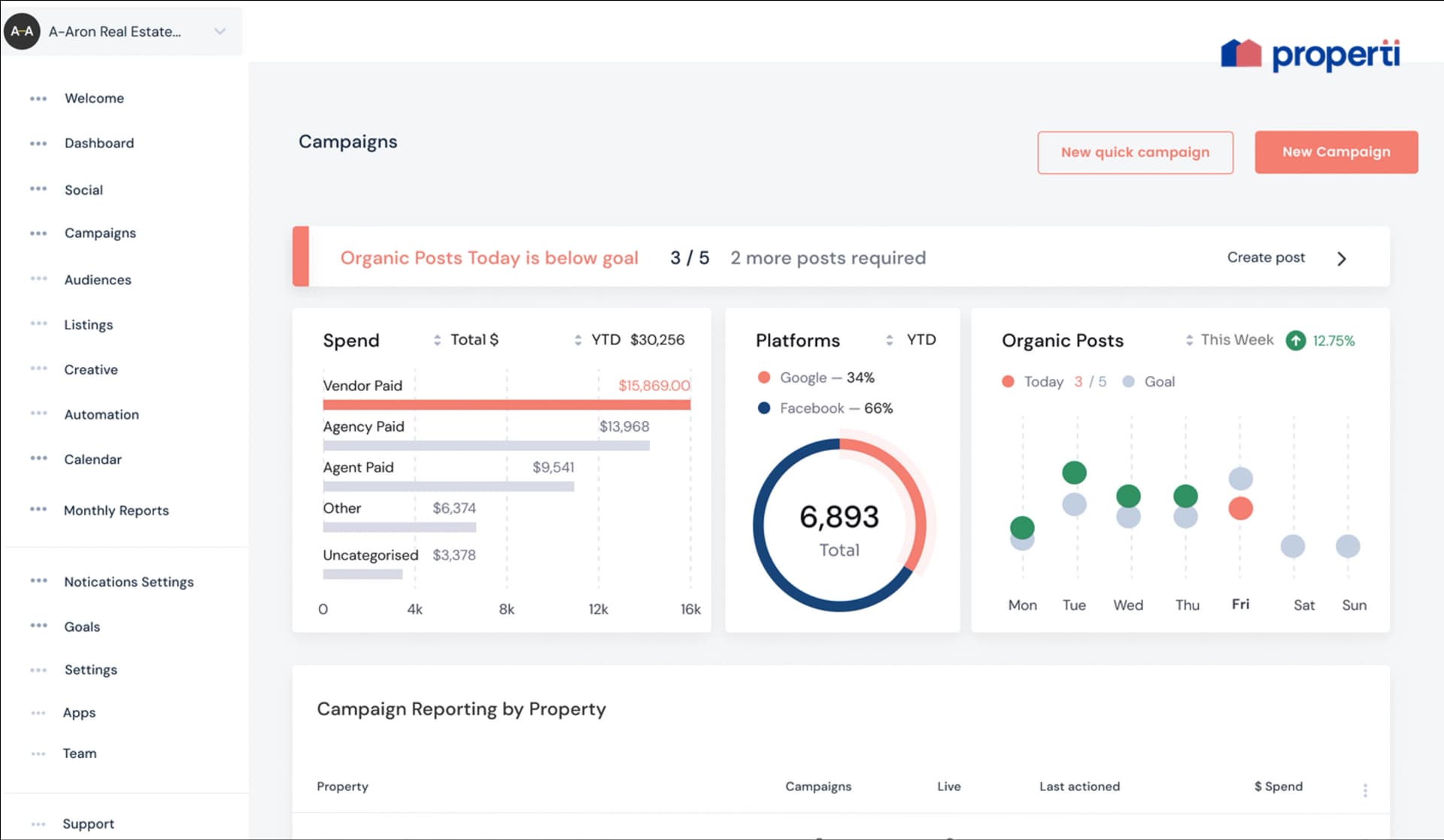 Enterprise Dashboard & Campaign Insights
